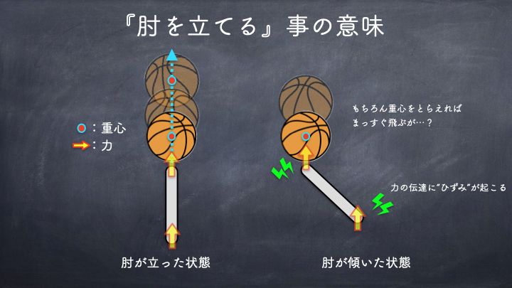 ボールを“まっすぐ飛ばす”と『肘を立てる』の関係性