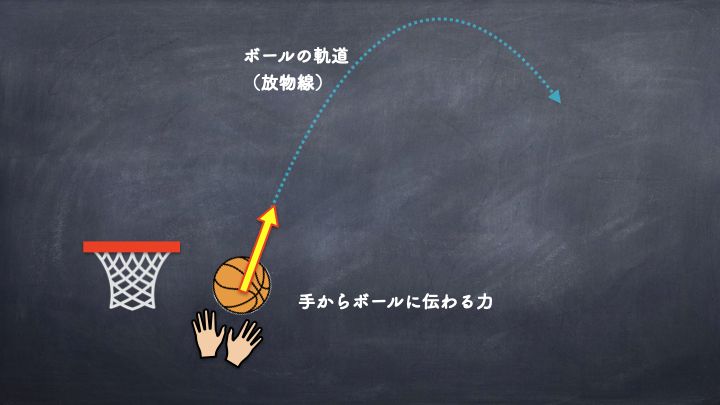 バスケ　シュート　力の性質　①方向