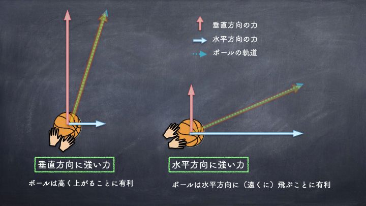 バスケ　シュート　力の性質　②強さ